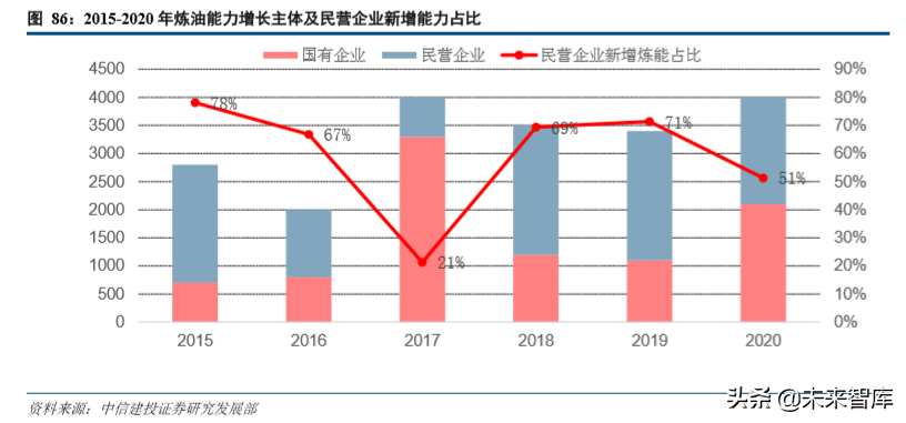 石油化工行业研究与2020年投资策略（62页）