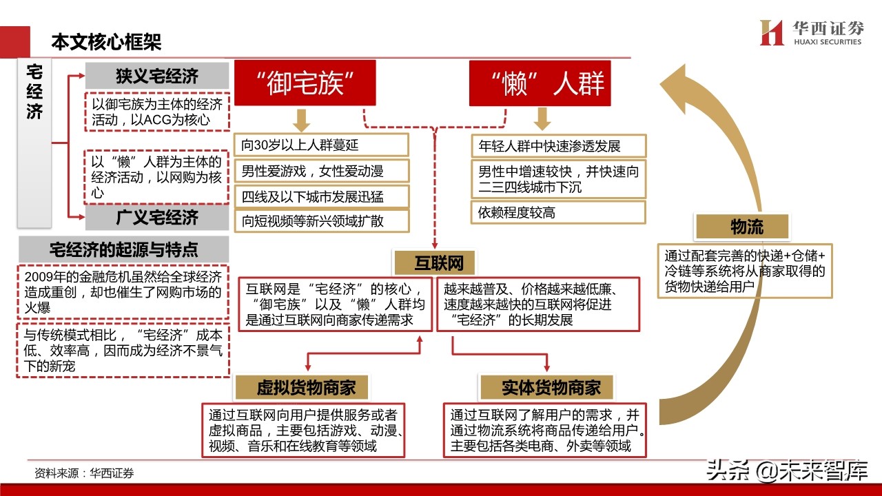 宅经济专题报告：新模式下的新机遇