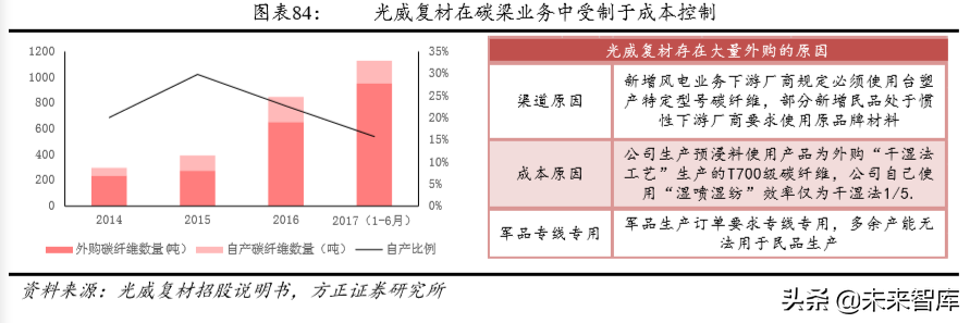 碳纤维行业深度研究：技术、市场、格局、标杆启示