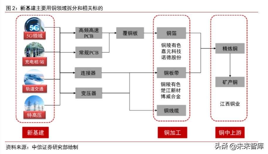 有色金属铜行业专题报告：新基建助推，高端铜板带箔前景可期