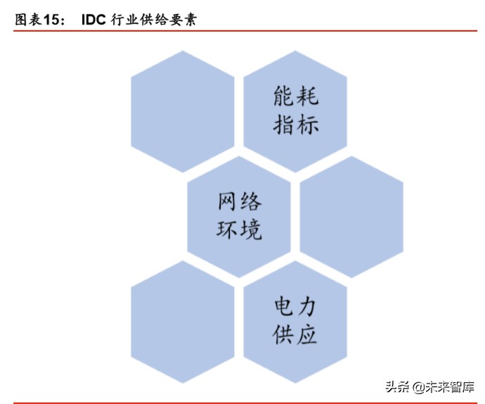IDC行业深度报告：绿色化、模块化、定制化等趋势带来产业新机遇