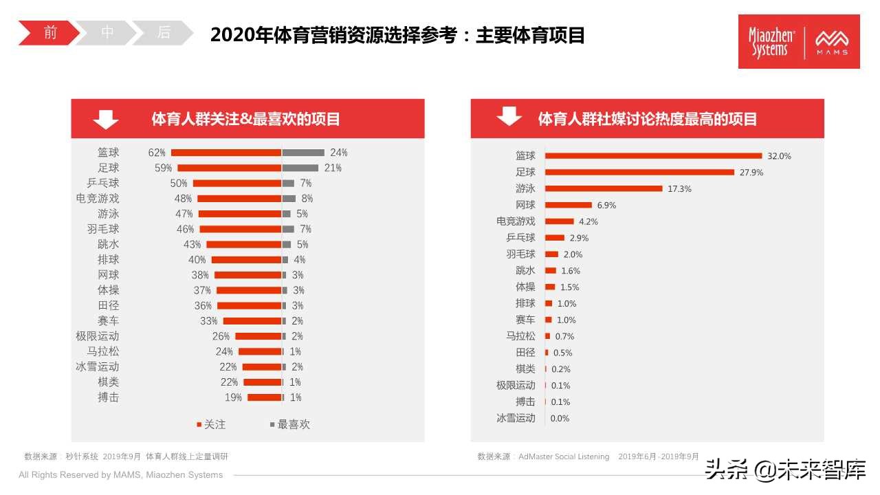 泛体育营销白皮书2020（77页PPT）