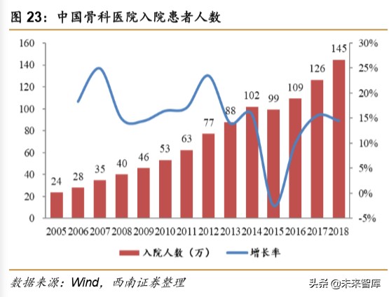 医药行业专题报告之骨科行业深度研究