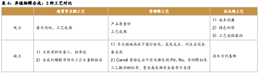 维生素E行业专题报告：行业并购及工艺变革推动VE行业发展