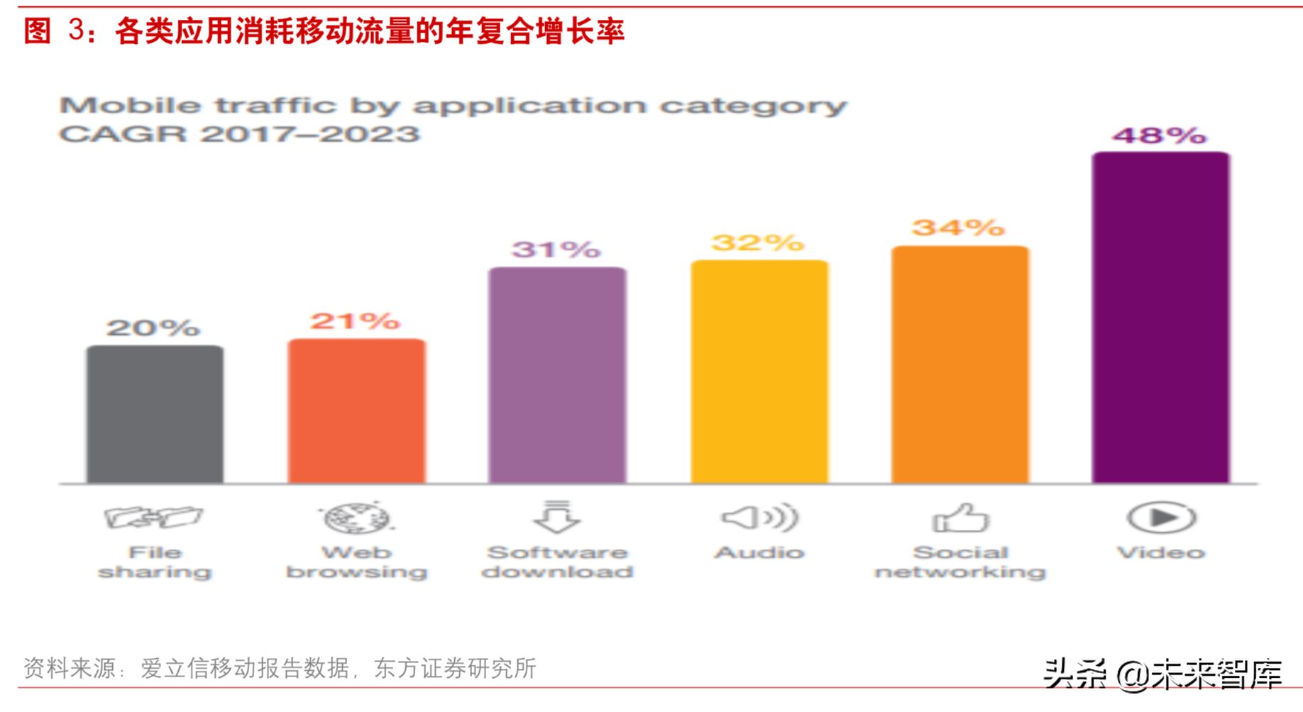 5G背景下视频内容产业深度研究：重视拥有系统化能力的运营商