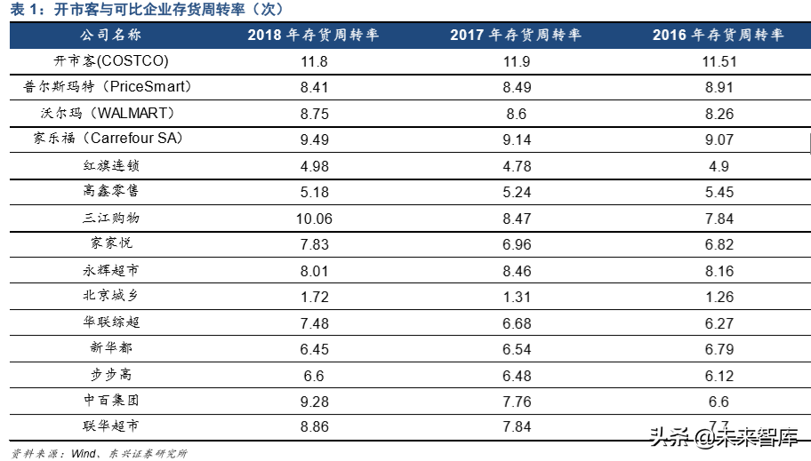 COSTCO深度分析与借鉴：低价为矛，会员为盾