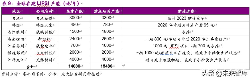 电解液新型锂盐材料之双氟磺酰亚胺锂深度报告