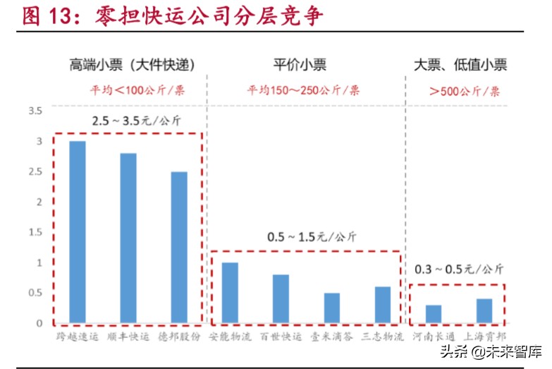 零担快运行业深度报告：万亿零担焕发新春，第一梯队大浪淘沙