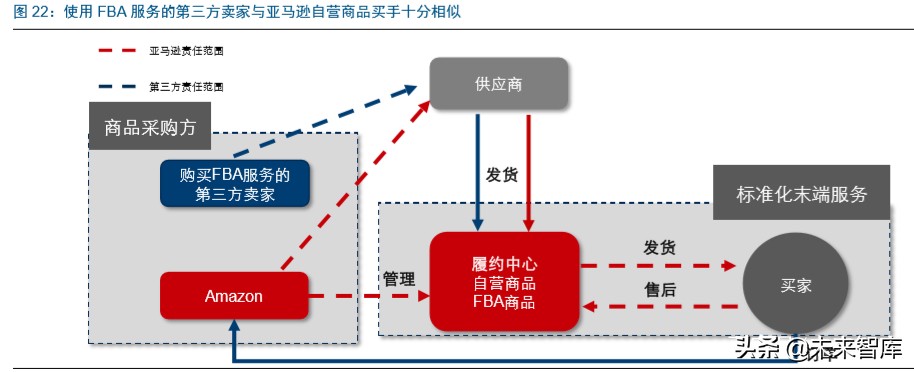 电商龙头案例分析：亚马逊的护城河