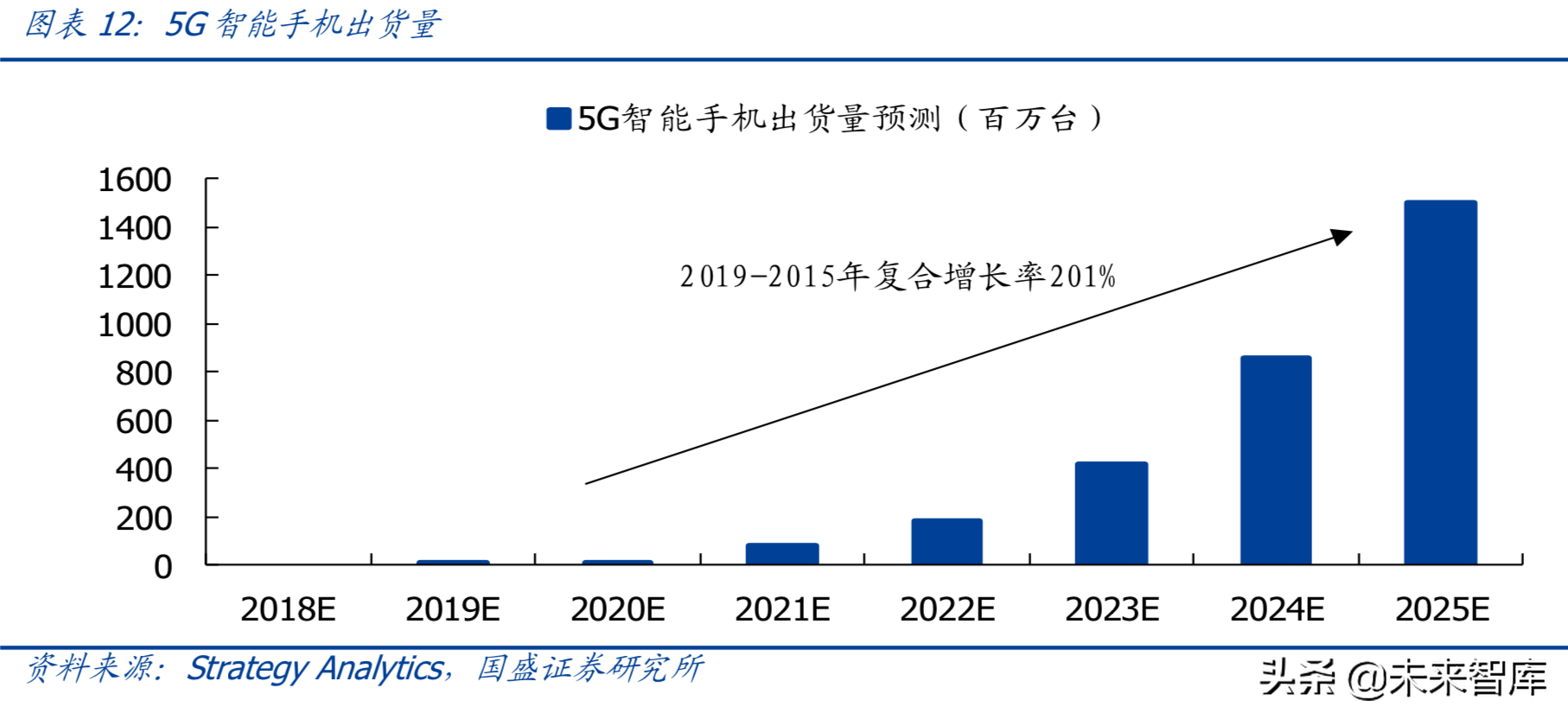 最新解读5G及消费电子各行业发展趋势与投资机会（90页）