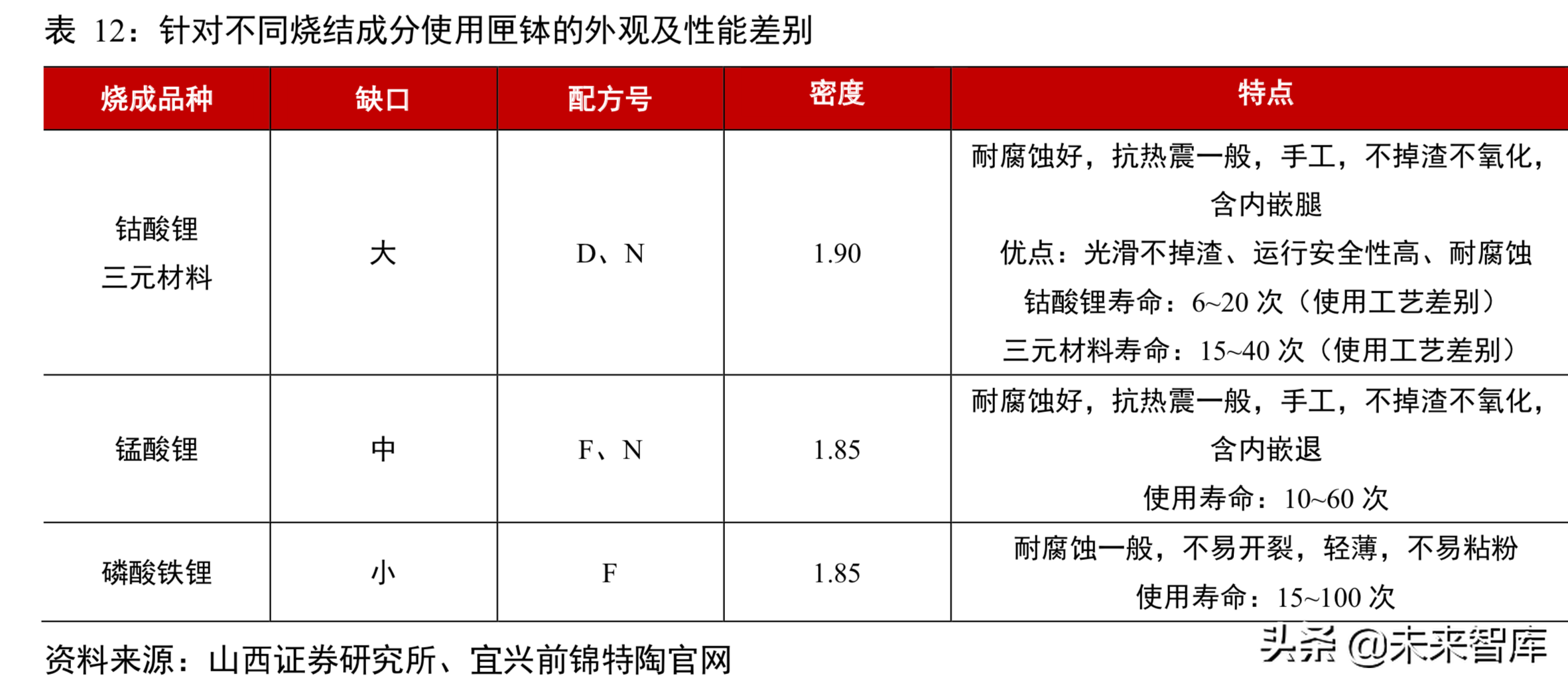 锂电池行业分析：从工艺、成本及供需角度看三元材料高镍化趋势