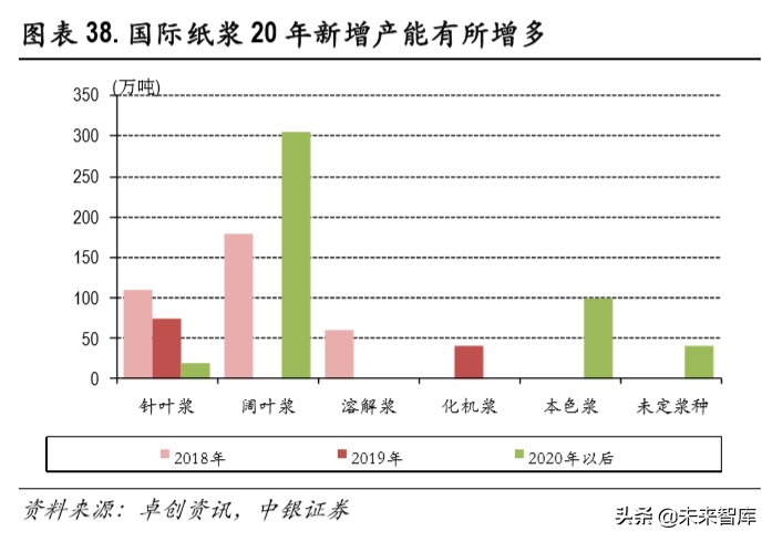 白卡纸行业深度报告：供需改善，格局集中