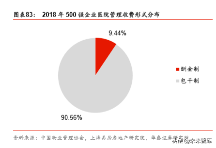 非住宅物业管理专题报告：升维新模式，掘金新蓝海