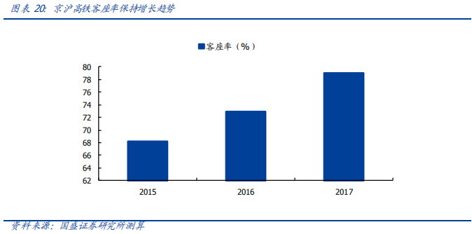 深度解讀京滬高鐵：中國最賺錢的鐵路線