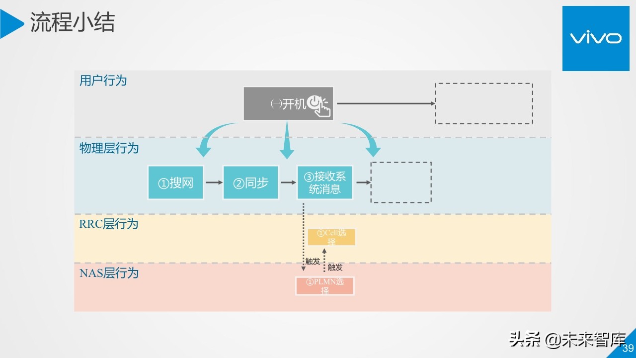 5G行业与技术高端报告：移动通信系统观