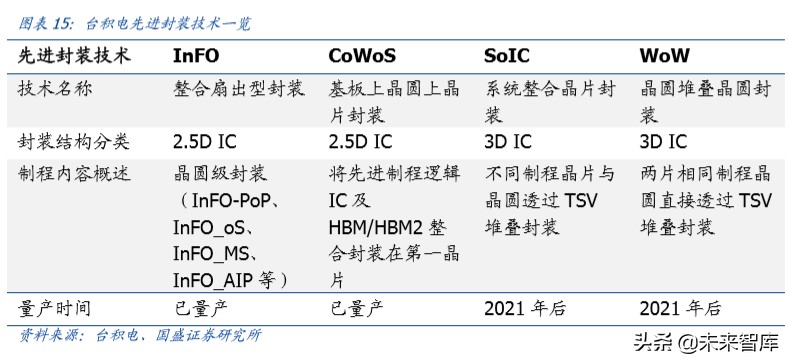半导体行业深度报告之封测专题分析（100页）