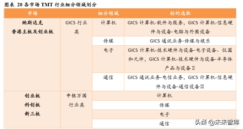 TMT行业企业在不同资本市场估值水平研究
