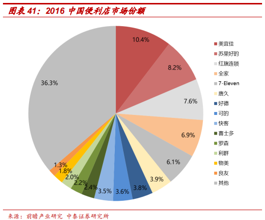 便利店巨头7-Eleven的商业模式及核心竞争力研究