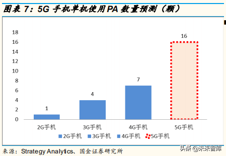 5G产业链：射频功率放大器行业专题研究