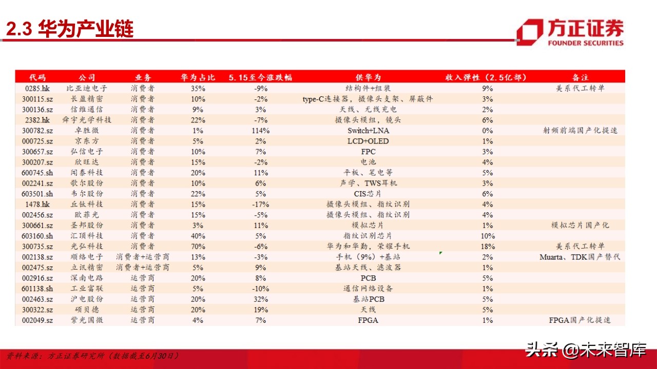 电子行业深度研究与2020投资策略：5G百花齐放（101页）