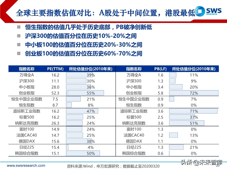 2020年2季度行业配置展望：低估值配置应对盈利预测下调期