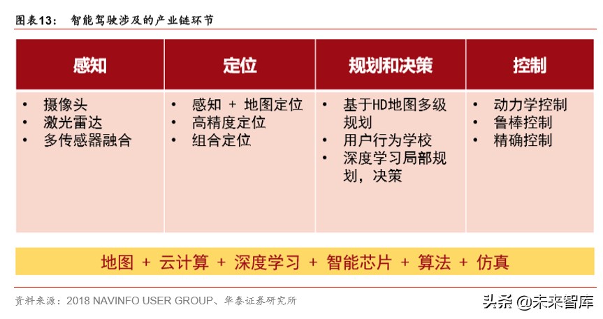 智能网联汽车行业专题报告：科技风口，智能网联