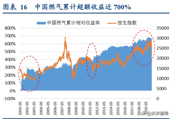 燃气行业深度报告：循港股龙头出众之路，明A股城燃发展之机