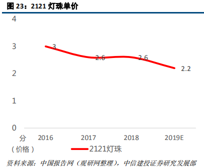 LED前瞻分析：高密度LED产业链不断成熟，带动行业发展新机遇