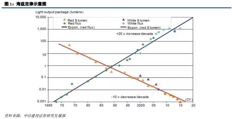 LED前瞻分析：高密度LED产业链不断成熟，带动行业发展新机遇