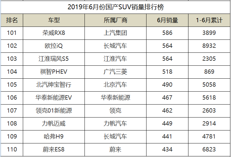 2019年6月份国产SUV销量排名，传祺GS4勇夺第二，长安3款入围前十