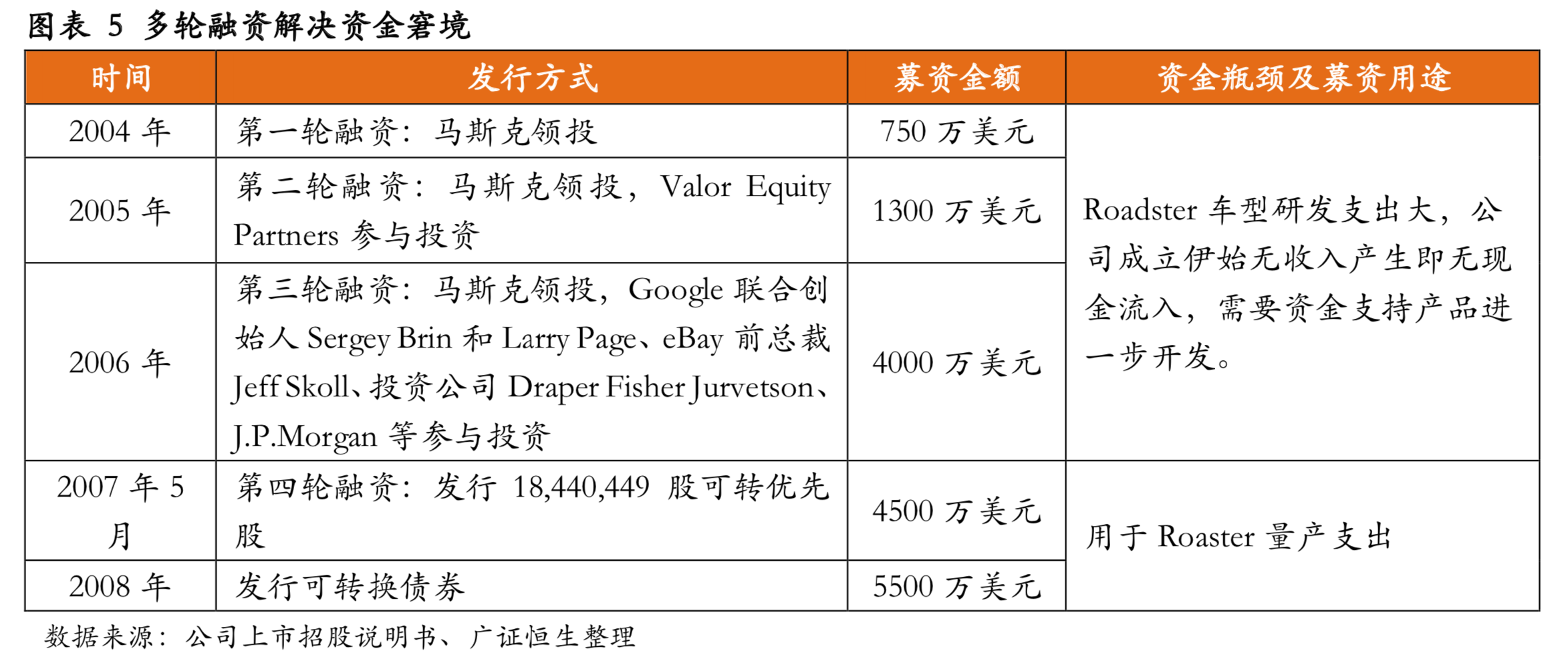 特斯拉深度研究：特斯拉发展之路与经验借鉴