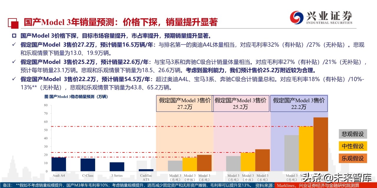 特斯拉定价谋略：国产Model3将实现对燃油车的降维打击