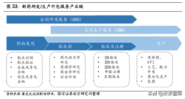 医药外包行业专题报告及重点企业研究（95页）