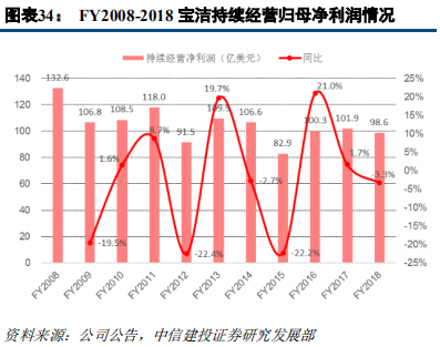 快消巨頭寶潔深度研究：百年繁榮與衰落
