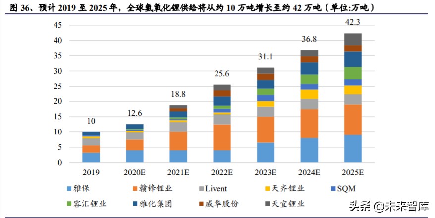 氢氧化锂行业深度报告：电动化大时代，谋远者得利