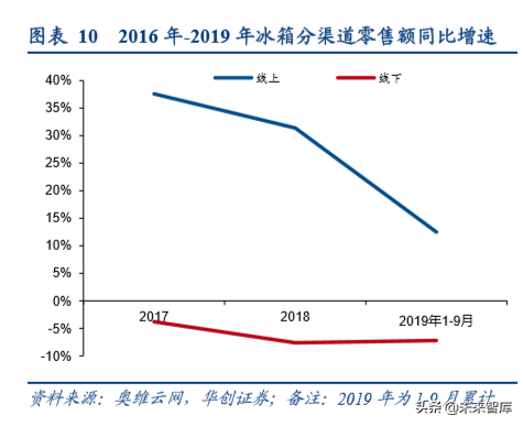 家电行业渠道战略深度研究：效率升级，品牌制胜