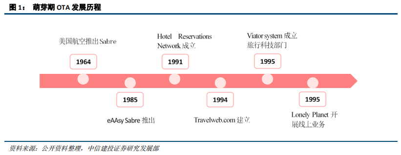 在线旅游（OTA）及旅游产业新模式深度研究