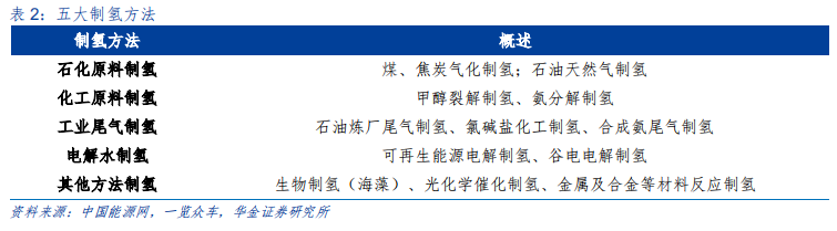 新能源设备深度分析：什么才是靠谱的氢能源车？