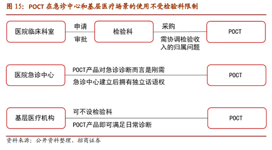 医疗检测之POCT行业深度报告：新市场，新技术，新预期