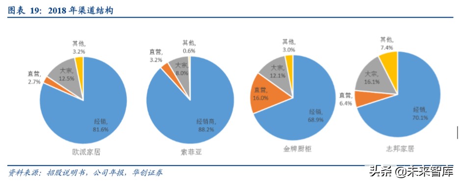 品牌家居深度报告：渠道管理精细化定胜负