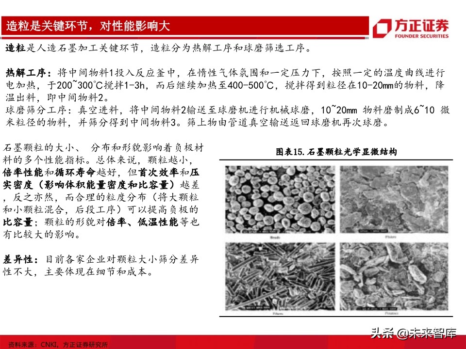 锂电池负极行业深度报告：详解生产工艺，细评性能高低
