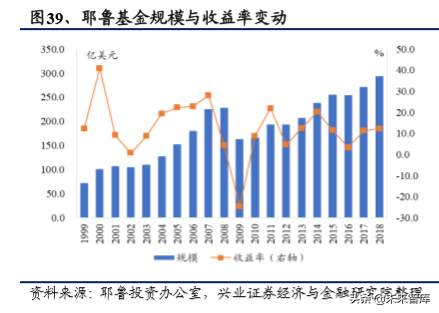 美国养老体系及养老资金投资研究（下篇）
