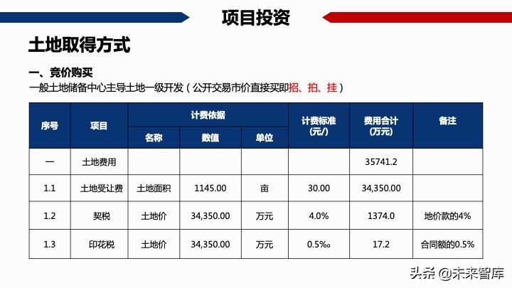 房地產開發項目經濟測算方法精品(117頁PPT)