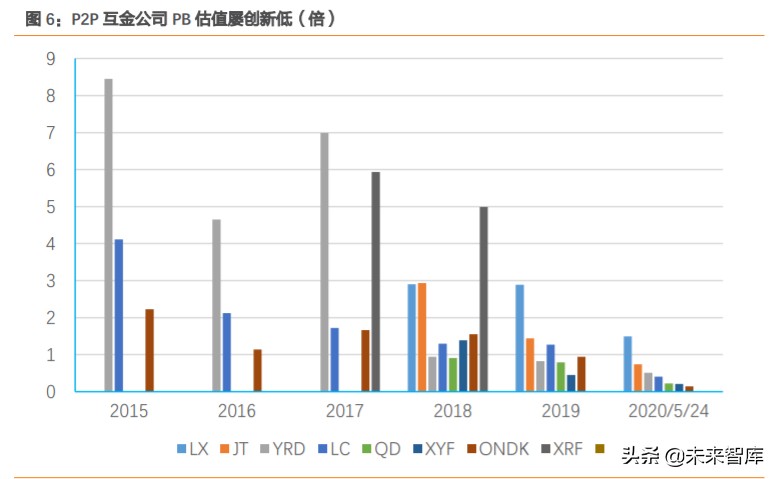 小贷行业专题报告：衰落的P2P