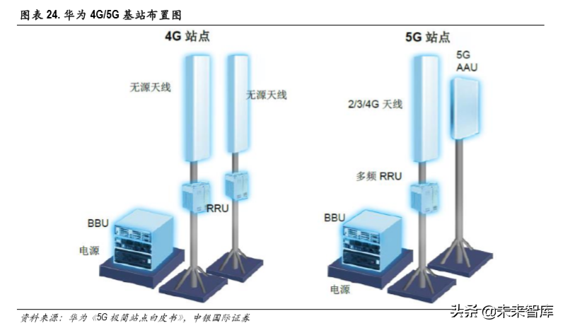 5G产业报告之电源市场及泛在电力物联网专题分析