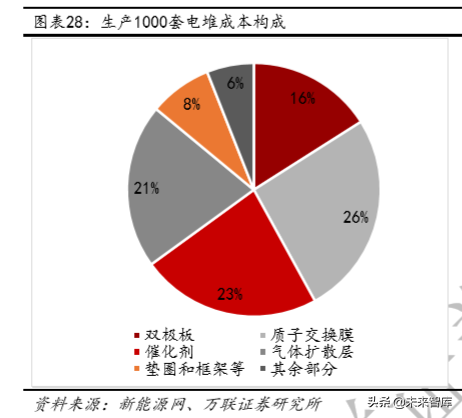 燃料电池行业研究及投资策略报告