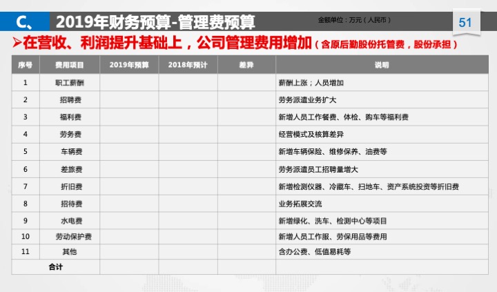 管理工具推荐：XX公司年度经营计划（54页PPT）