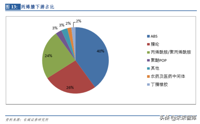 石化行业专题报告：PDH（丙烷脱氢技术）比较优势突出