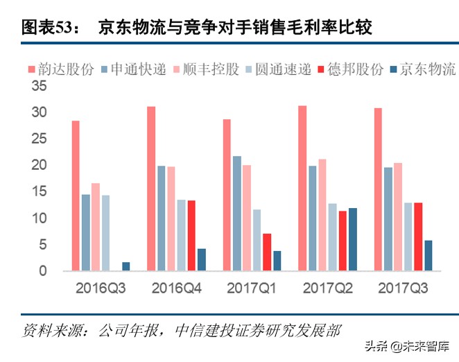 京东物流深度解析：打造千亿规模的物流科技服务商