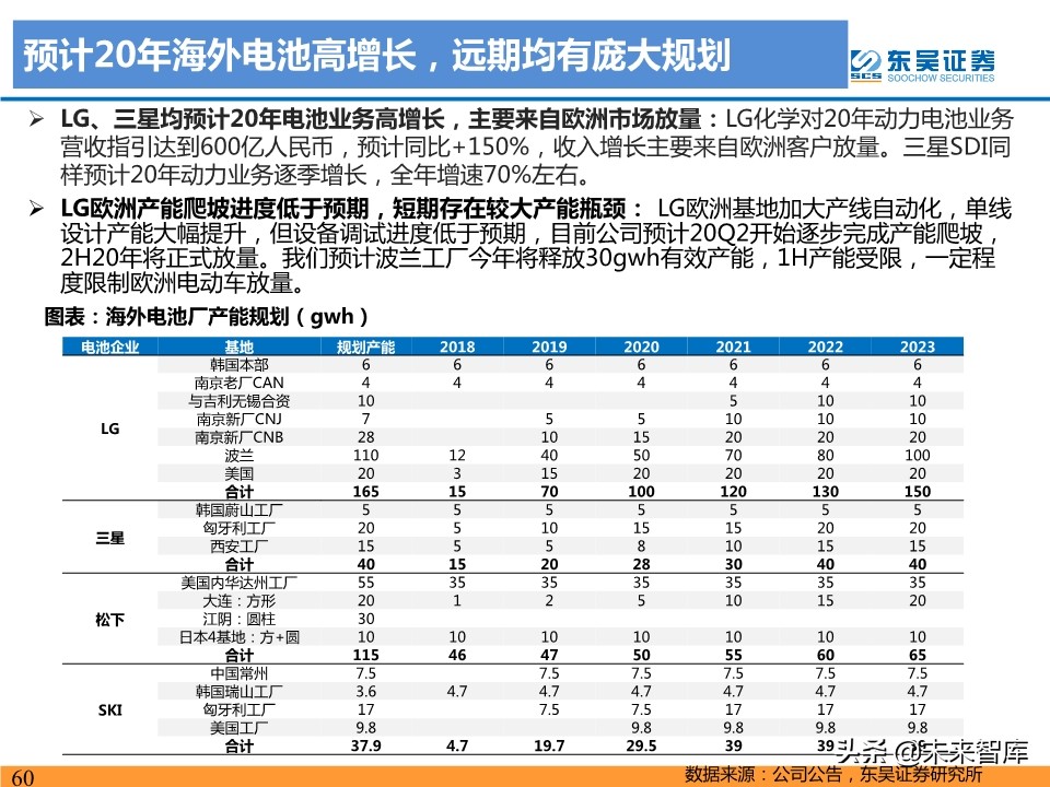 新能源汽车行业19年总结及20年预测：国内寒往春来，海外初露峥嵘